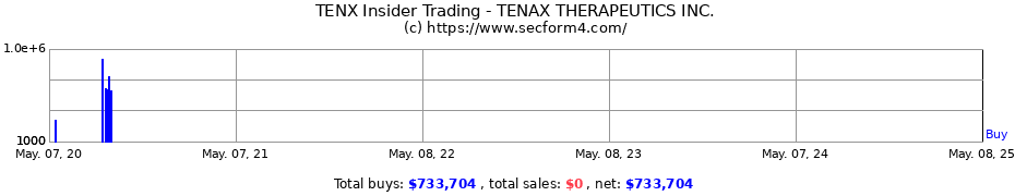 Insider Trading Transactions for TENAX THERAPEUTICS INC.