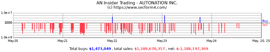 Insider Trading Transactions for AUTONATION INC.