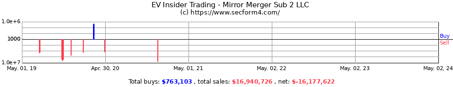 Insider Trading Transactions for Mirror Merger Sub 2 LLC