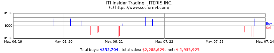 Insider Trading Transactions for Iteris, Inc.