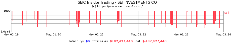 Insider Trading Transactions for SEI INVESTMENTS CO