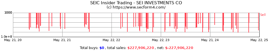 Insider Trading Transactions for SEI INVESTMENTS CO