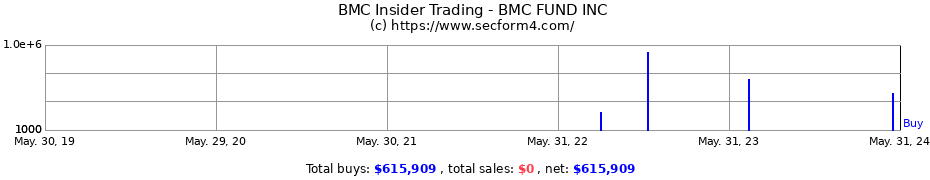 Insider Trading Transactions for BMC FUND INC
