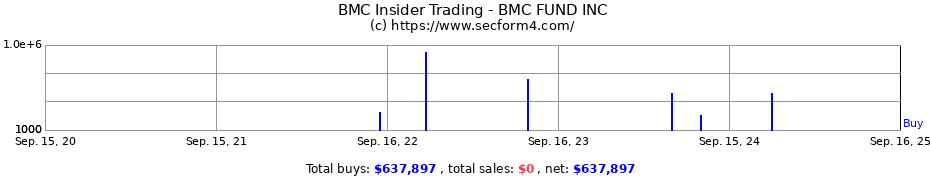 Insider Trading Transactions for BMC FUND INC