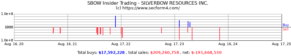 Insider Trading Transactions for SILVERBOW RESOURCES INC.