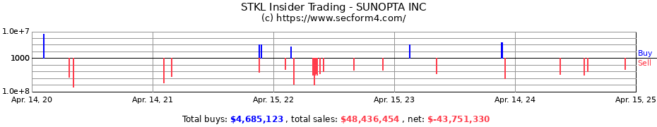 Insider Trading Transactions for SunOpta Inc.