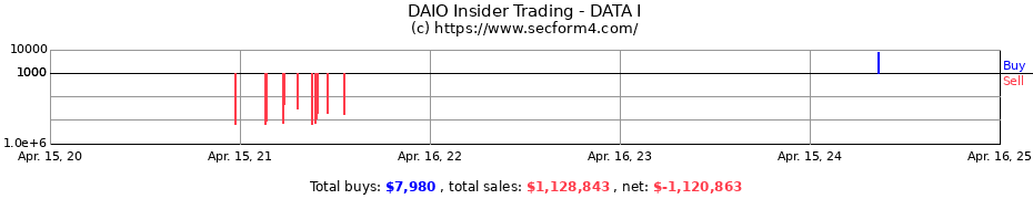 Insider Trading Transactions for DATA I