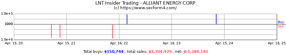 Insider Trading Transactions for ALLIANT ENERGY CORP