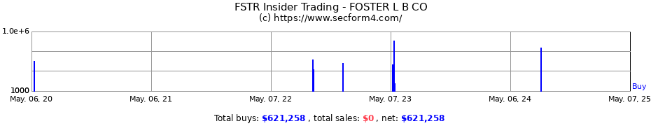 Insider Trading Transactions for FOSTER L B CO