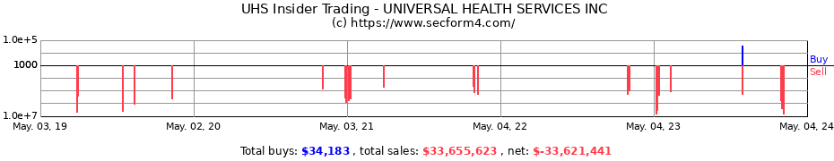 Insider Trading Transactions for UNIVERSAL HEALTH SERVICES INC