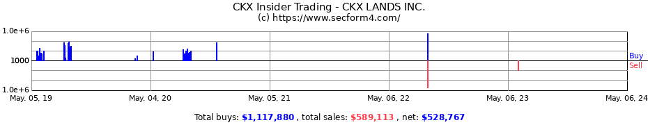 Insider Trading Transactions for CKX Lands, Inc.