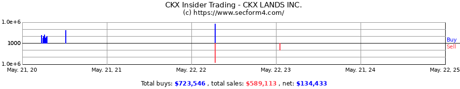 Insider Trading Transactions for CKX LANDS INC.