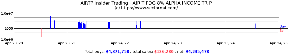 Insider Trading Transactions for AIR T FDG 8% ALPHA INCOME TR P