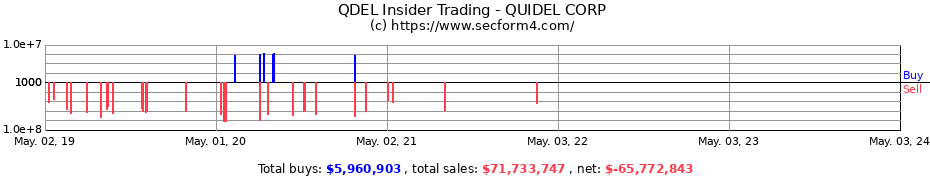 Insider Trading Transactions for QUIDEL CORP