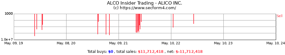 Insider Trading Transactions for Alico, Inc.