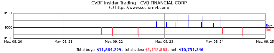 Insider Trading Transactions for CVB FINANCIAL CORP