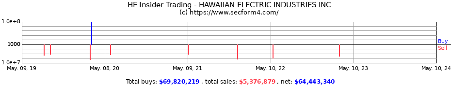 Insider Trading Transactions for Hawaiian Electric Industries, Inc.