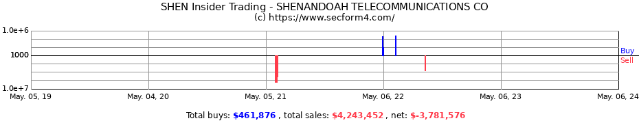 Insider Trading Transactions for SHENANDOAH TELECOMMUNICATIONS CO