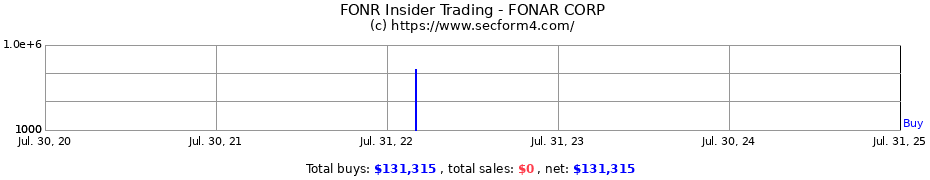 Insider Trading Transactions for FONAR CORP