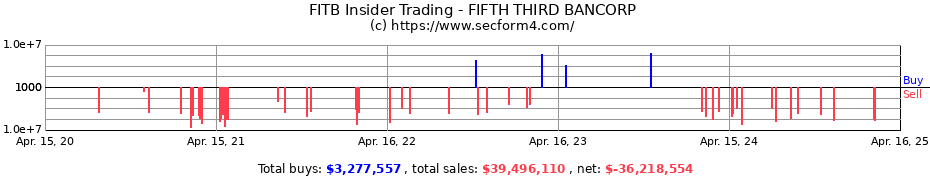 Insider Trading Transactions for FIFTH THIRD BANCORP