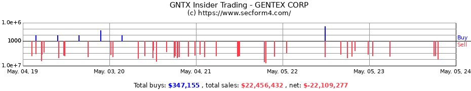 Insider Trading Transactions for GENTEX CORP