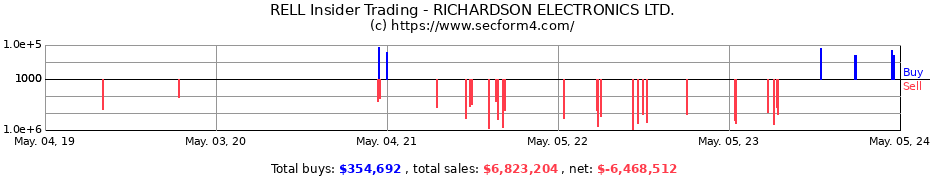 Insider Trading Transactions for Richardson Electronics, Ltd.