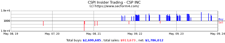 Insider Trading Transactions for C S P INC
