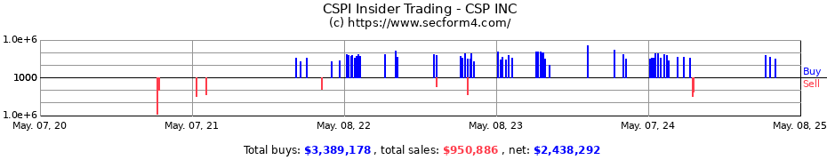 Insider Trading Transactions for CSP INC