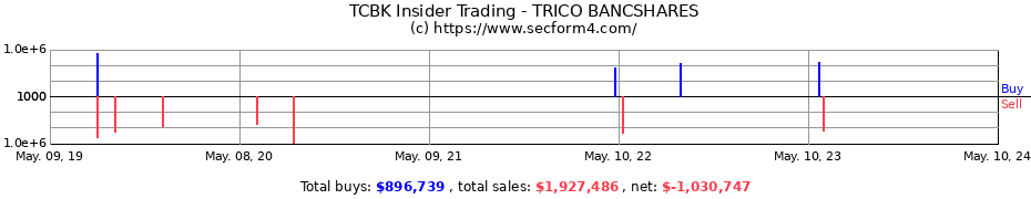 Insider Trading Transactions for TRICO BANCSHARES