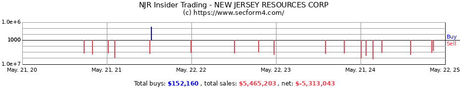 Insider Trading Transactions for NEW JERSEY RESOURCES CORP