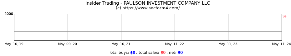 Insider Trading Transactions for PAULSON INVESTMENT COMPANY LLC