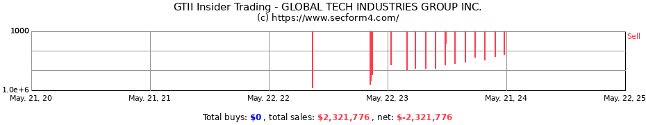 Insider Trading Transactions for GLOBAL TECH INDUSTRIES GROUP INC.