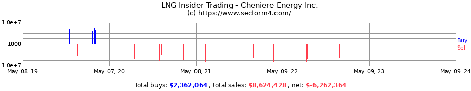 Insider Trading Transactions for Cheniere Energy Inc.