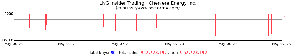 Insider Trading Transactions for Cheniere Energy Inc.