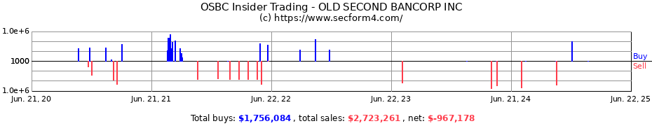 Insider Trading Transactions for OLD SECOND BANCORP INC