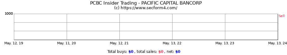 Insider Trading Transactions for PACIFIC CAPITAL BANCORP