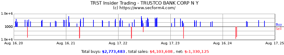 Insider Trading Transactions for TRUSTCO BANK CORP N Y