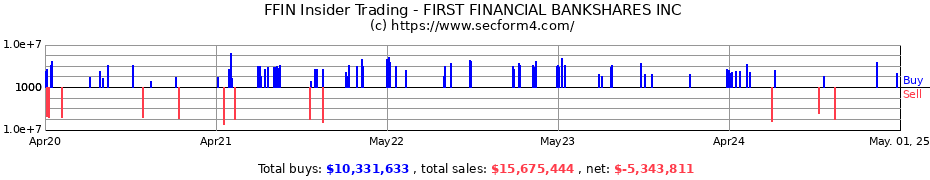 Insider Trading Transactions for FIRST FINANCIAL BANKSHARES INC