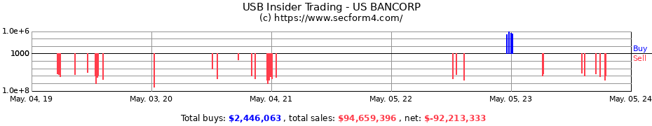 Insider Trading Transactions for US BANCORP
