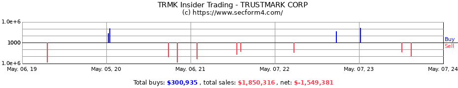 Insider Trading Transactions for Trustmark Corporation