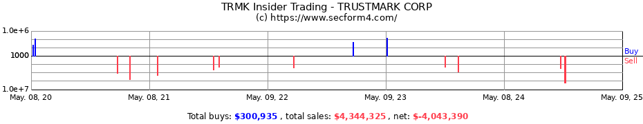 Insider Trading Transactions for Trustmark Corporation