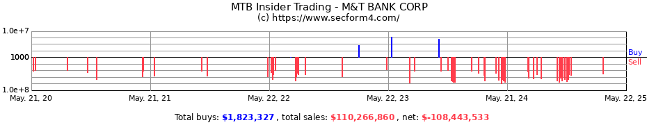 Insider Trading Transactions for M&T Bank Corporation
