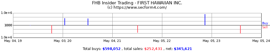 Insider Trading Transactions for FIRST HAWAIIAN Inc