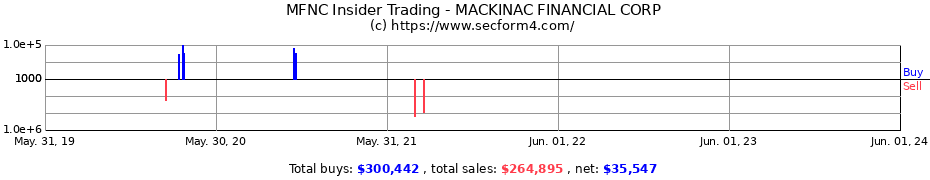 Insider Trading Transactions for MACKINAC FINANCIAL CORP