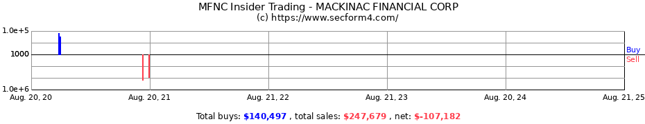 Insider Trading Transactions for MACKINAC FINANCIAL CORP