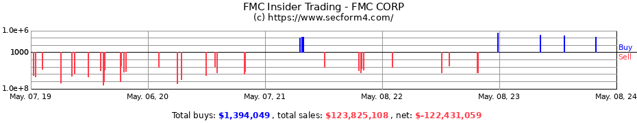 Insider Trading Transactions for FMC Corporation