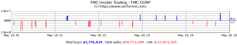 Insider Trading Transactions for FMC CORP