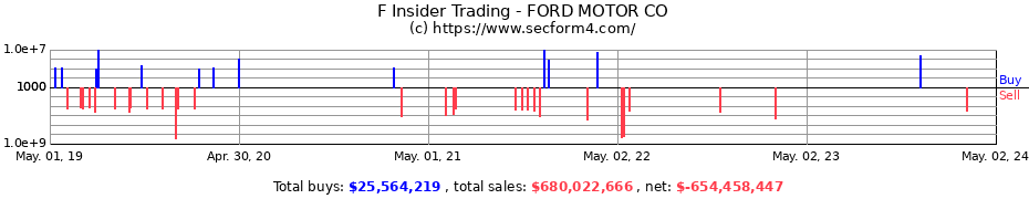 Insider Trading Transactions for FORD MOTOR CO