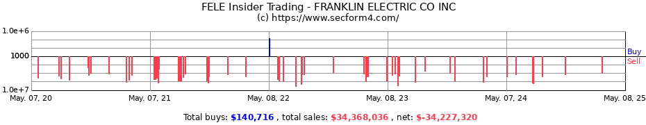 Insider Trading Transactions for FRANKLIN ELECTRIC CO INC