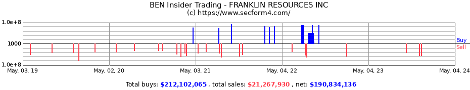 Insider Trading Transactions for Franklin Resources, Inc.